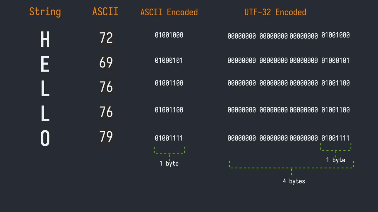 ASCII Unicode UTF 32 UTF 8 explained  Examples in Rust Go Python