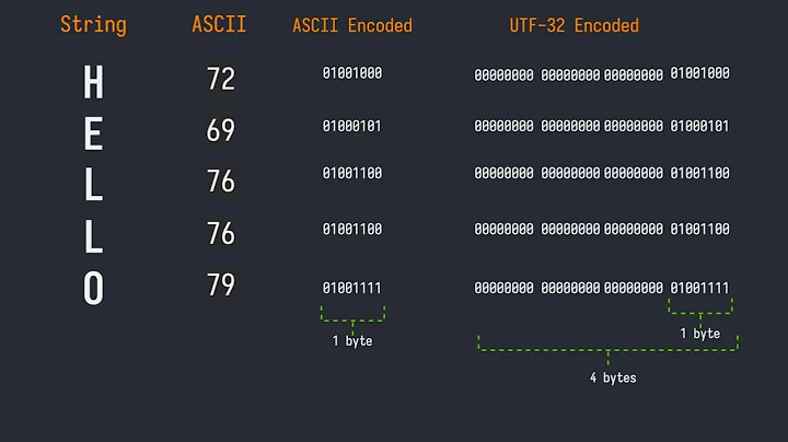 ASCII, Unicode, UTF-32, UTF-8 explained | Examples in Rust, Go, Python