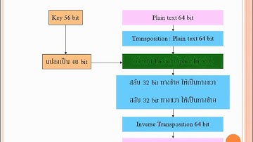 การเข้ารหัสข้อมูล(Encryption).wmv