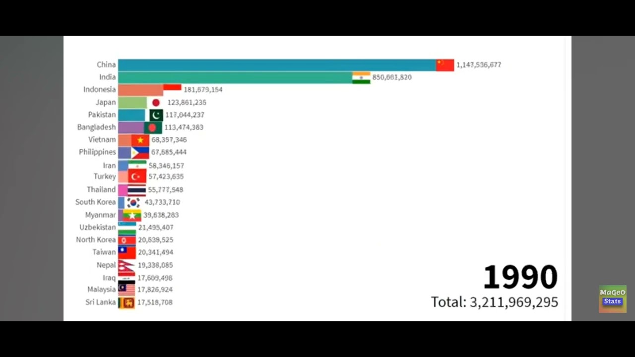 🇷🇺Общая численность население Азии в 1800-2100 годах.