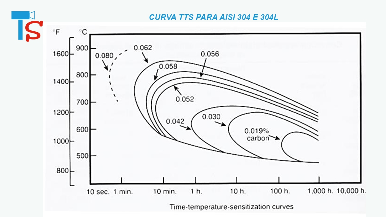 Curva перевод. AISI 304 Yield stress. АИСИ 304 российский аналог. AISI 304 диаграмма. AISI 304/304l.