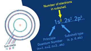 Electron Configurations EXPLAINED in Minutes!