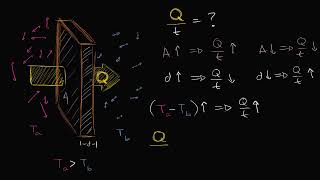 Physics Thermodynamics -  Intuition behind formula for thermal conductivity