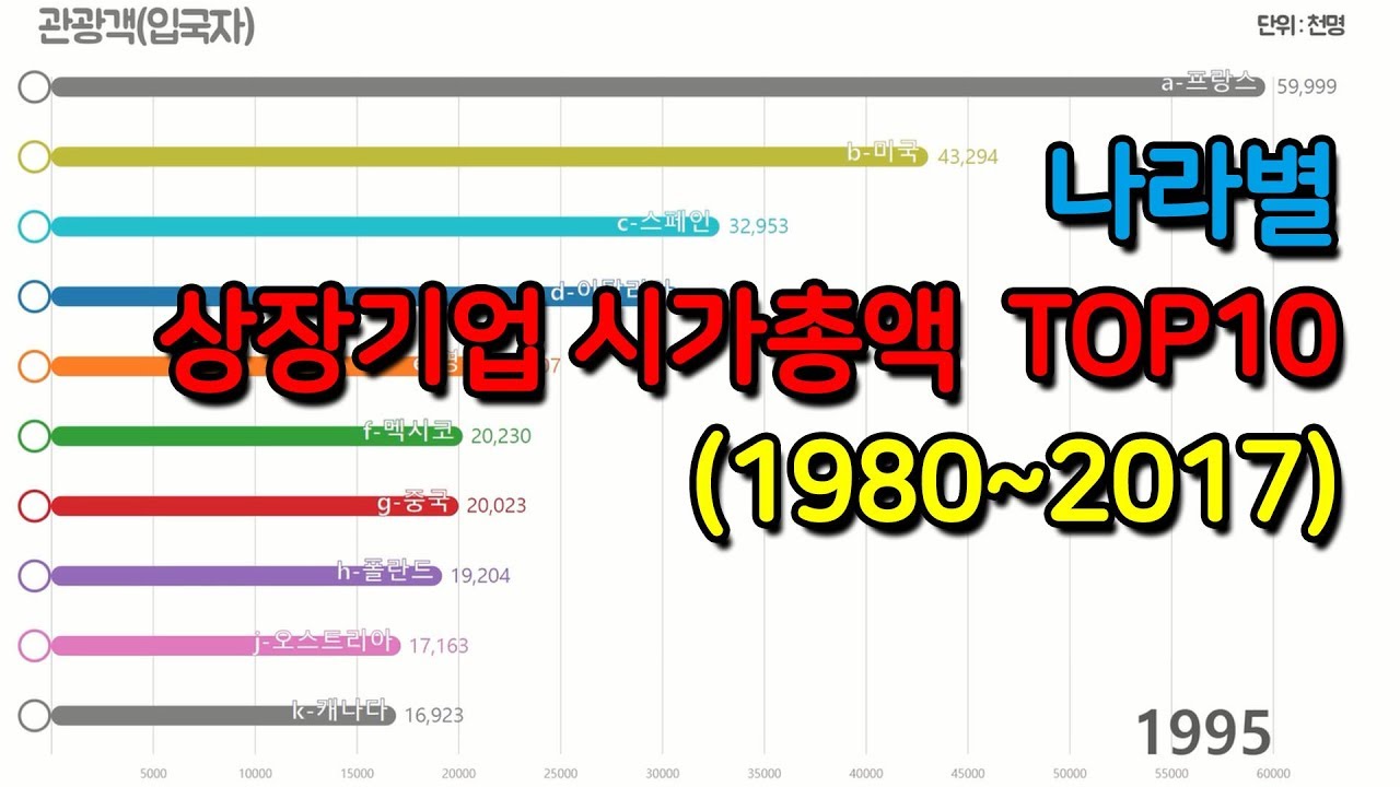 나라별 상장기업 시가총액 순위 (1980~2017) 한국도 순위에 있을까? - YouTube