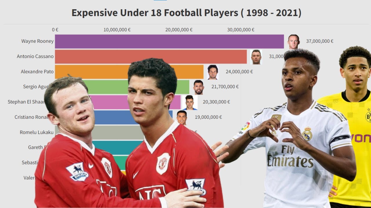 Top 10 Expensive Under 18 Football Players ( 1998 2021) YouTube