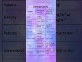 Derived Units #class11 #class12 #physicalchemistry #class10th #class10 #ytshorts #yt #ytshortsindia