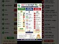 🔥 SST Most Important Notes 2026 | UPTET CTET SSC Super TET | Quick Revision in 1 Minute 📚 #ytshorts