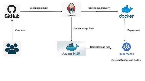 Series - 1 - GCP – CICD Pipeline Using Git Hub, Jenkins, Docker and Kubernetes – Part-5of8