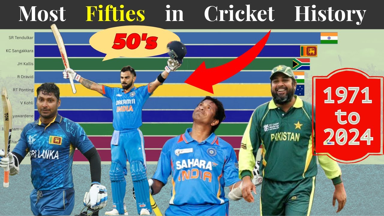 Top 10 Batsmen with Most Fifties in Cricket History - YouTube