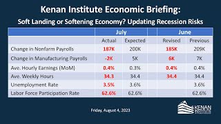 Kenan Institute Economic Briefing: Soft Landing or Softening Economy? screenshot 5
