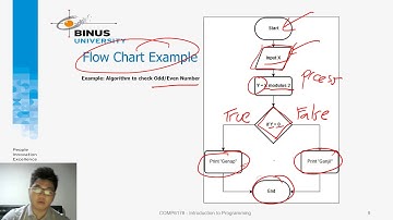 Pengantar Pemrograman Untuk Pemula #1: Pengantar Algoritma