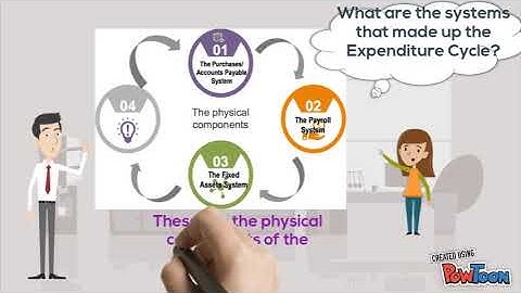 Transaction Processing Cycle