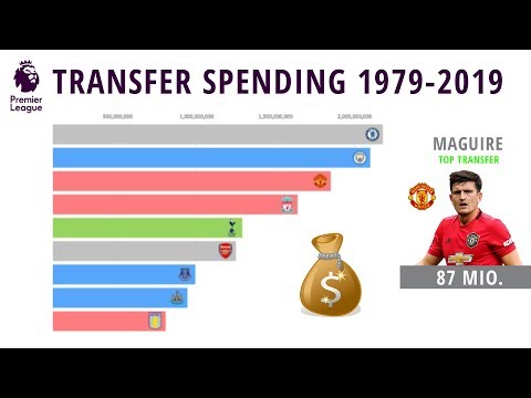 Transfer Spending Premier League Clubs from 1979-2019 ??