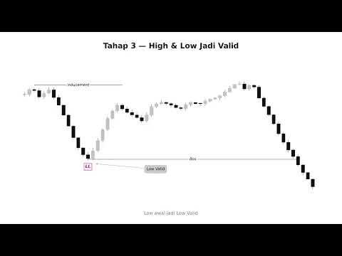 Jangan Asal Tandai High/Low — Ini Urutan yang Benar