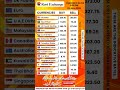 Currency Exchange Rate | Date 03-Nov-2025 #raviexchange #dollar #bestrates #rates #dirham #pound