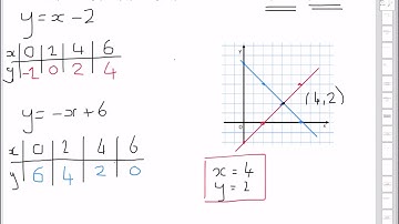 National 5 Maths Solving Simultaneous Equations Lesson 1 - Solving Graphically