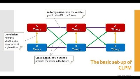 What is Cross-lagged Panel Model (CLPM)? Simple explanation and real examples!