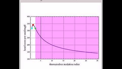 Critical Thickness of Insulation