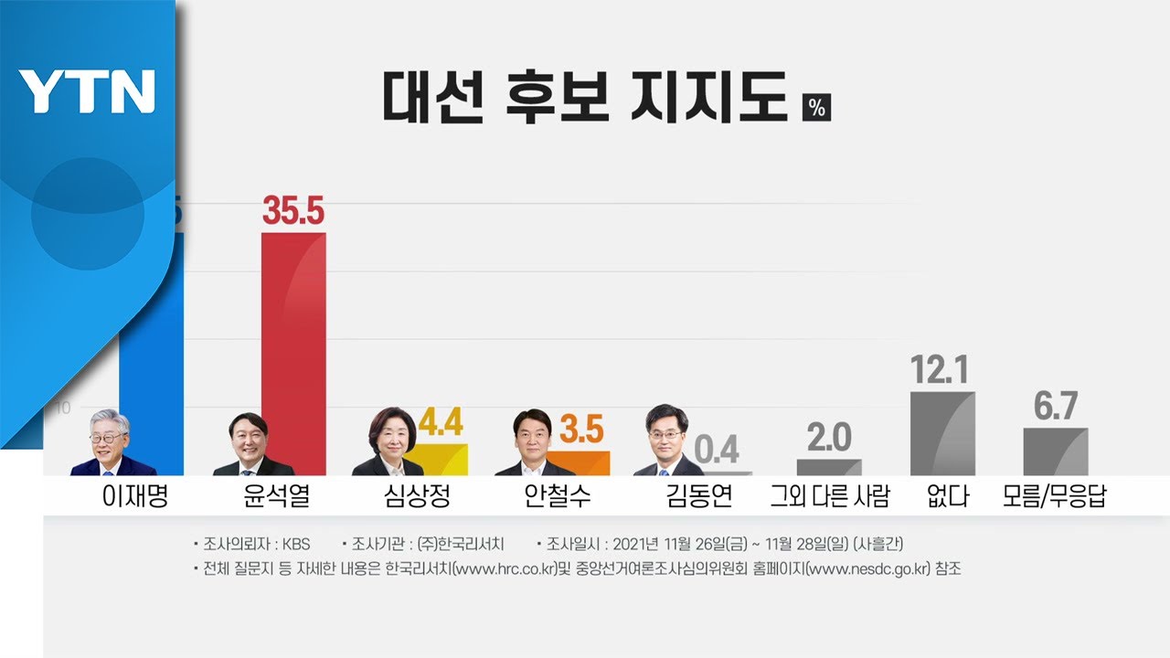 5자 대결에서 이재명·윤석열 지지율 35.5% 동률