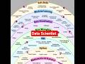 Data Scientist Roadmap #education #datascience #job #datascientist #dataanlysis
