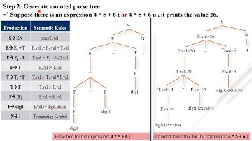 COMPILER DESIGN: UNIT-3 PARSING THEORY (PART-9)