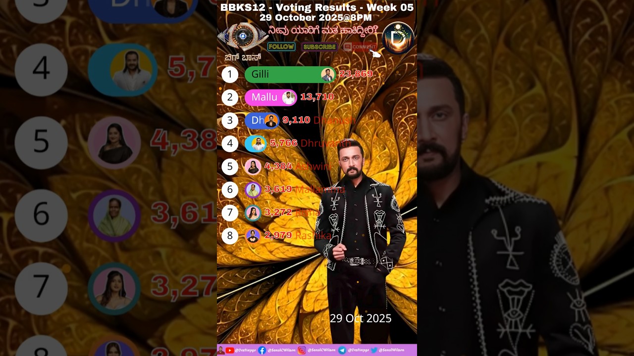 Bigg Boss 12 Kannada 05th Week Voting Results / Bigg Boss Kannada 12 Promo Today 