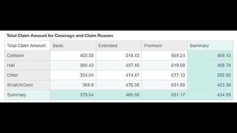 Cognos Analytics - Crosstab Visualization