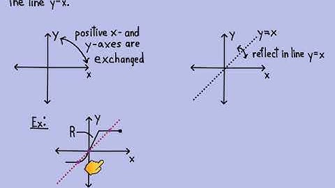 8 2 3 Composition and Inverse Functions Part 3