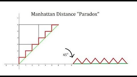 The Manhattan Distance Paradox