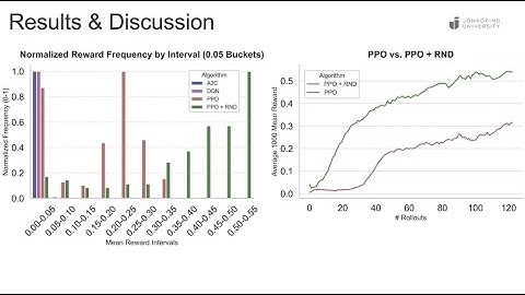 Four Rooms Solved with PPO+RND
