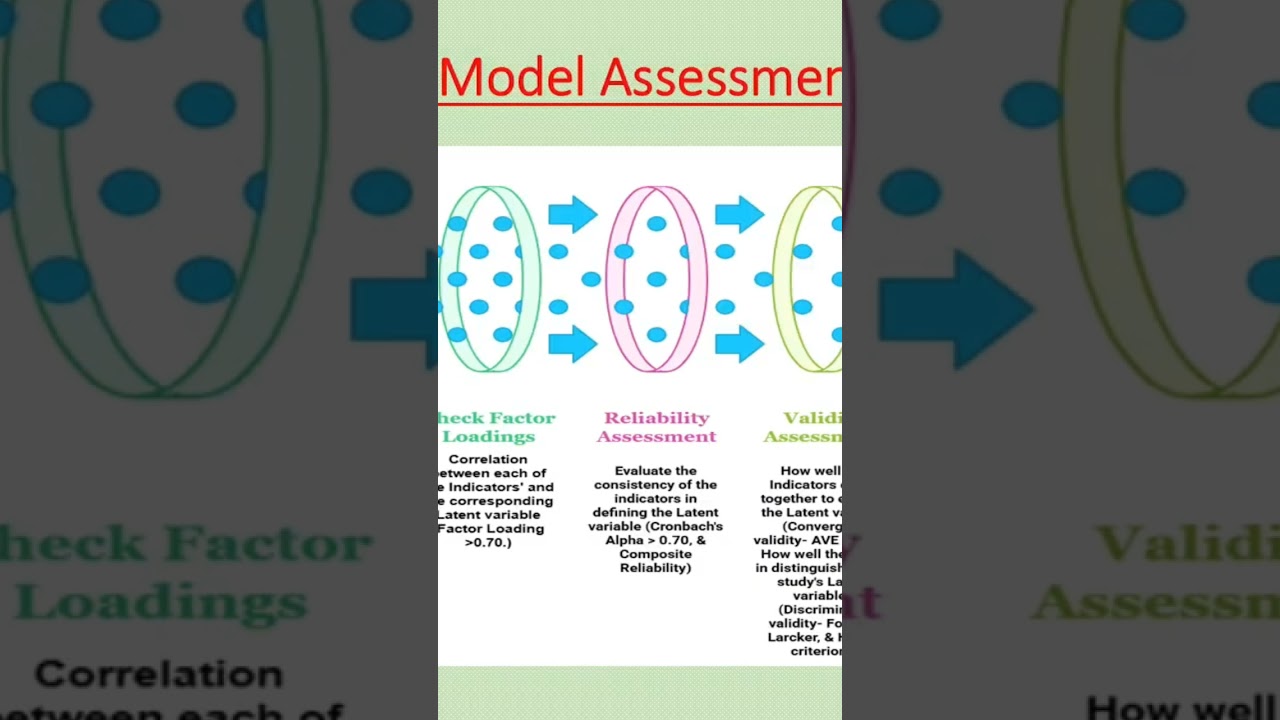 CFA & Measurement model assessment 