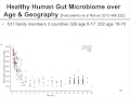 Manipulation of the Microbiome by Probiotics