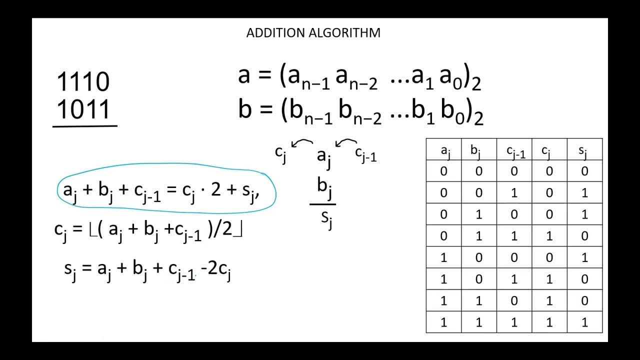 Algorithms for Integer Operations - ADDITION ALGORITHM - YouTube