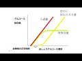 【腎臓】グルコースの輸送量に関するグラフ　高校生物基礎