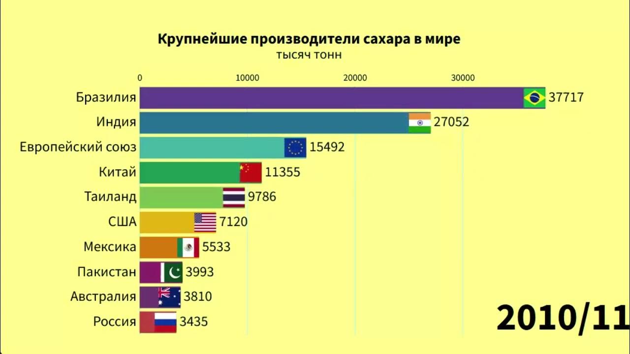 7 крупнейших производителей. Крупнейший производитель сахара. Страны поставщики сахара. Крупнейший производитель сахара в мире. Крупнейшие производители сахара в России.