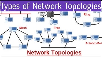 Types of Network Topologies in hindi/English by-Creator Shashank/What is Topologies