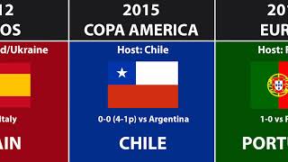 All EURO and Copa America Champions in History