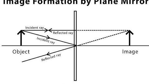 class 12th : Ray Optics 02 : Image formation by plane mirror for IIT Jee/NEET exams