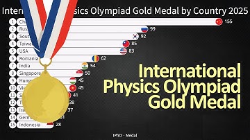 International Physics Olympiad Gold Medal by Country 1967-2025