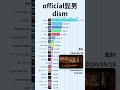 【official髭男dism】YouTube累計再生回数ランキング | 楽曲別 | 2016年1月〜 #Shorts#Official髭男dism #Pretender #Subtitle #宿命