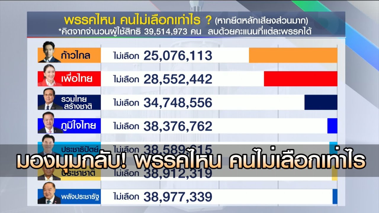 "มองมุมกลับ" พรรคไหน คนไม่เลือกเท่าไร?
