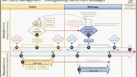 ERPGenie Tutorial   SAP EM 003   Events and Event Messages