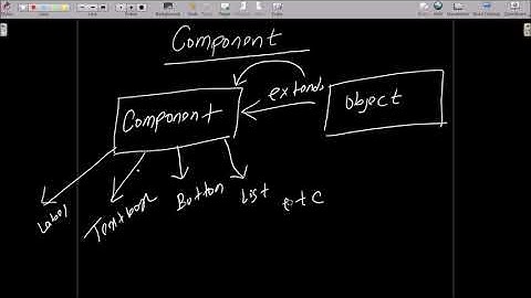 What is Components in Java AWT