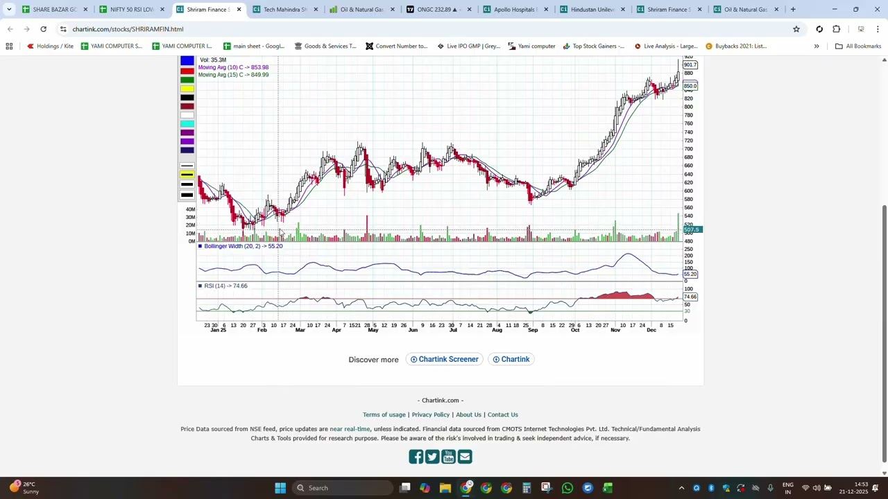 NIFTY 50  RSI LOW 52 WEEK LOW  200 DMA DOWN BOLIGERBAND UP DOWN  PE EPS QUATERLY RESULT  PROMOTER