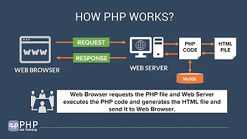 What is a PHP server?