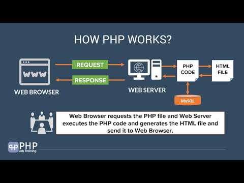 וִידֵאוֹ: איך PHP פועל?