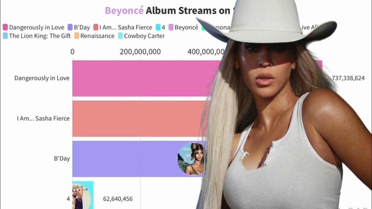 Beyoncé Album Streams on Spotify | July | Chart History | Spotify Data ...