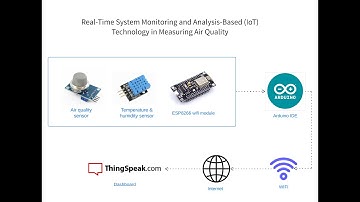 Air quality monitoring system (IoT), using DHT11 & MQ135 & ESP8266