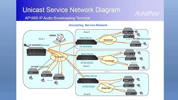 AP1605 HD Voice IP Broadcasting Terminal Demonstration (고음질 IP 방송터미널 데모) | AddPac
