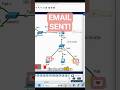 kirim email di cisco packet tracer #tutorial #mail #cisco #email #server